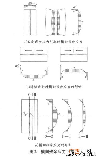 焊接残余应力产生的原因是什么,p91焊后热处理区别？