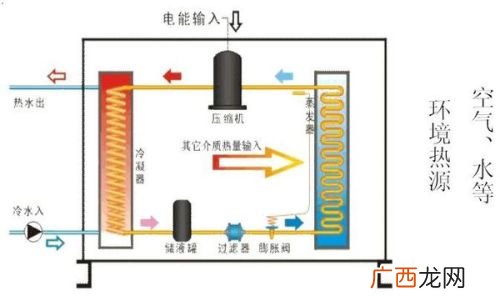 空气热泵的原理是啥呀,空气源热泵烧电还是烧燃气？
