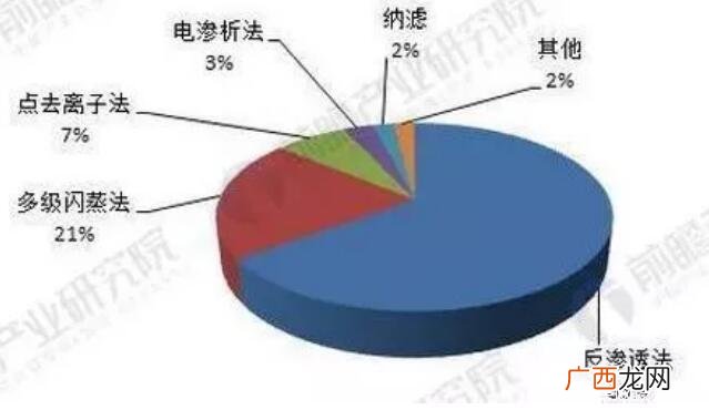 目前海水淡化主要方法是,淡化海水的正确方法？