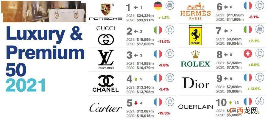 世界有什么奢侈品名牌,世界奢侈品种类有多少个?