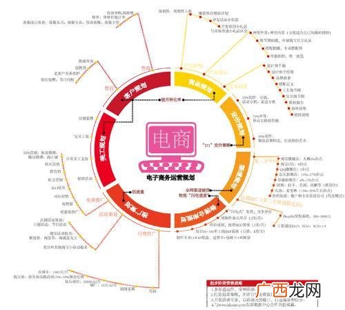 电子商务电商运营学什么,如何做电商，该学什么东西？