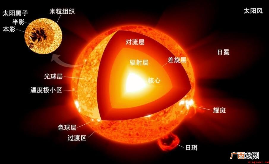 太阳是核聚变还是核裂变? 太阳是核聚变还是核裂变