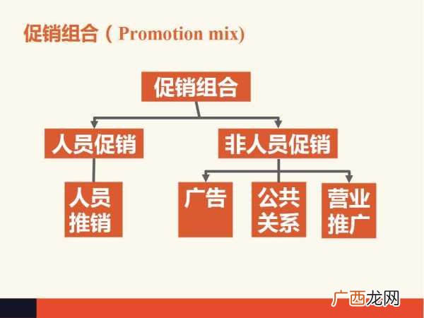 什么是促销组合其影响因素有那些,市场营销环境对企业的营销活动将会产生什么影响?特别是经济因素是如何影响的?
