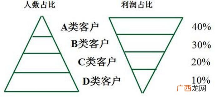 如何更好地进行客户分级管理,银行个人信用等级分几种评定标准是什么?