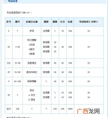 英语专业四级分值分配,四级成绩分布怎么分配？