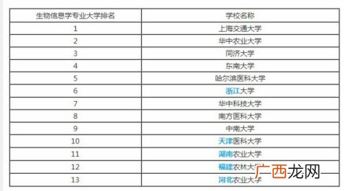 生物信息学考研科目,华中农业大学生物信息学就业前景？