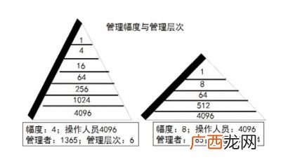 管理层次和管理幅度分别是什么,管理幅度公式怎么算？