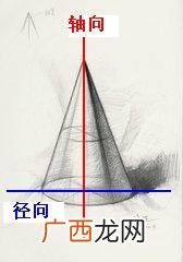 轴的径向与横向如何区分,什么是径向与轴向?