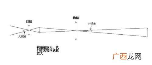 望远镜原理,望远镜成像原理？