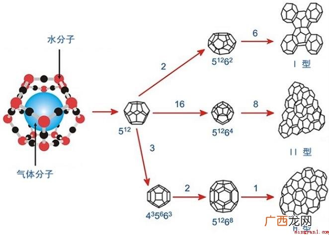 水合物中的水有几种不一样的融合方法 水化物是什么