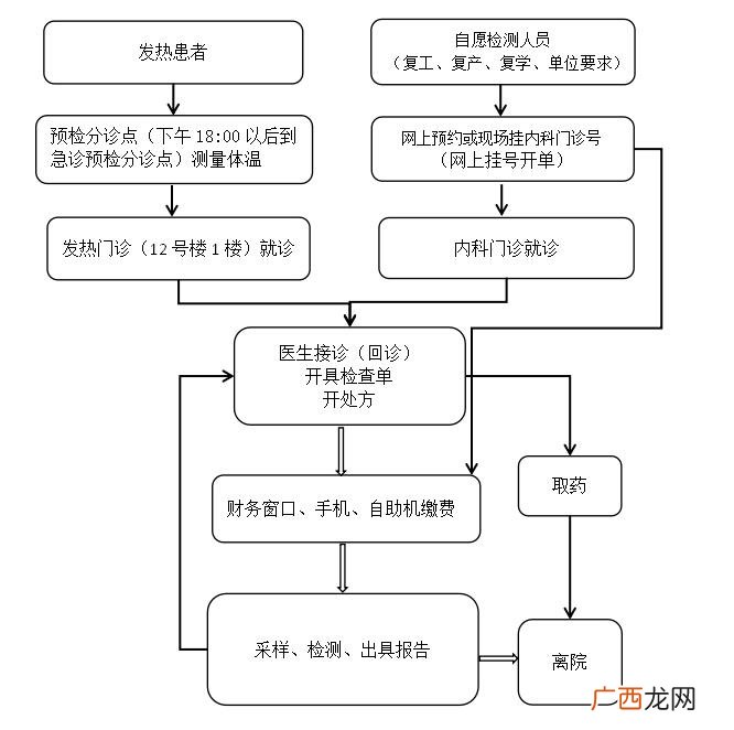 做核酸检测的流程,高速入口做的核酸在哪里出结果？