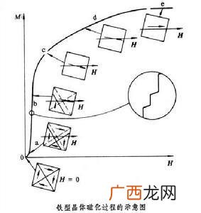 物体怎样被磁化,什么是磁化性?