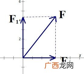 力的正交分解是什么,怎么使用正交分解法分解力？
