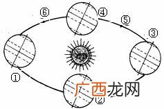 什么时候地球的公转速度最快,12月地球公转速度？