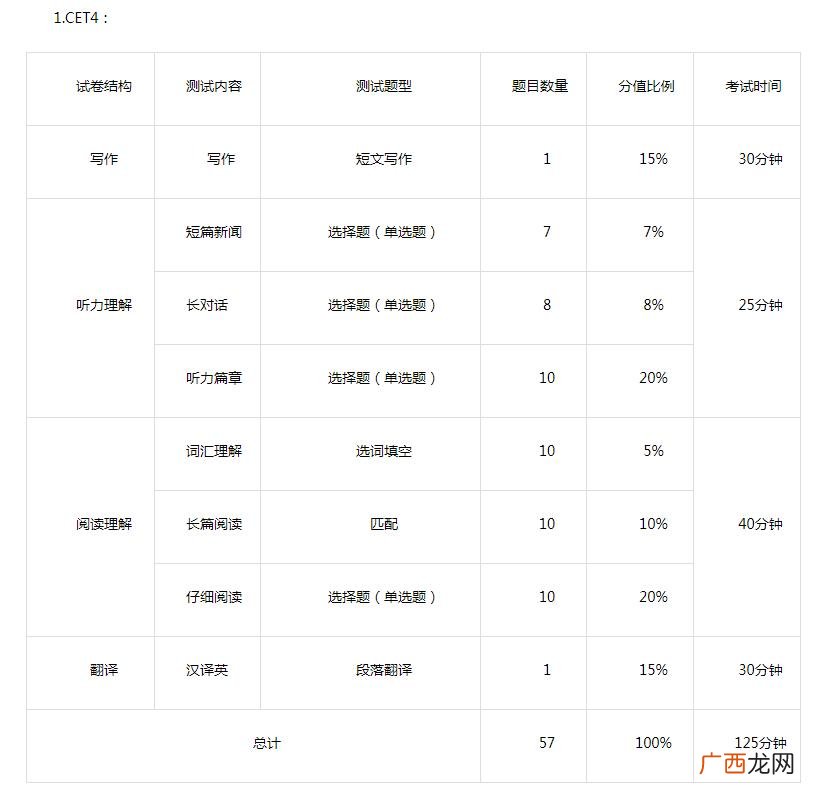 英语六级算分到底是怎么算的,英语六级考500分要对多少？