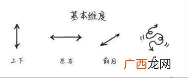 什么是维度空间,宇宙空间维度概念？