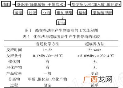 生物柴油的生产方法,生物柴油的主要成分是什么和柴油由什么区别?