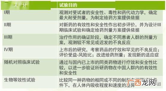 临床试验主要分几期,药物临床试验的规范内容有哪些？