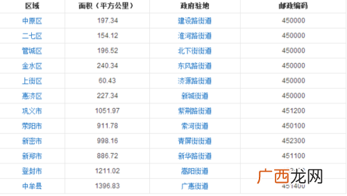 郑州邮政编码是多少,郑州高新区邮政编码是多少？