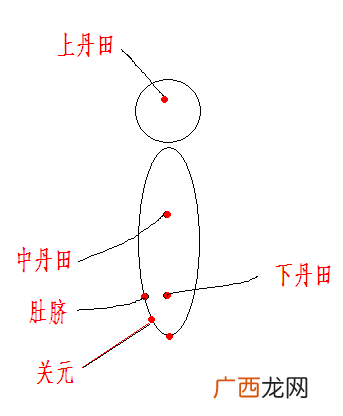 丹田在哪个位置,气沉丹田，丹田到底在人体什么位置？深呼吸时，吸气时，膈肌上体，那么腹腔是凸出来还是凹进去？