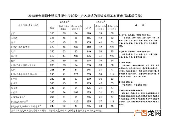 考研总分是多少,考研总分多少？