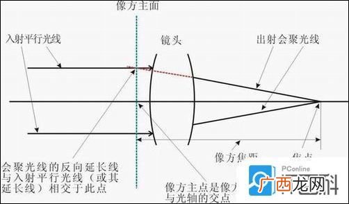 镜头的焦距指的是什么,镜头18一300代表什么？