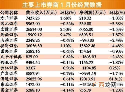 股票交易佣金是多少,股票交易收费明细？