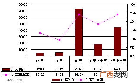 利润率等于什么,什么是收入、费用、利润他们之间存在怎么样的关系?