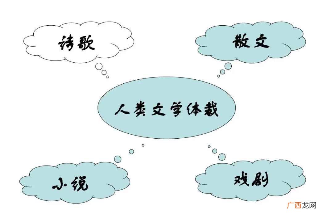 体裁有哪几种？