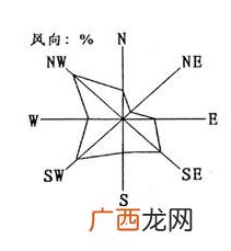 什么是最小风频上风向,全年最小频率风向的上风侧和全年最小频率风向的下风侧。如何理解风向的上侧和下侧。请专业人士讲解？