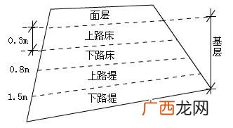 路床路基和路面的定义分别是什么,路基、路堑、路肩、路堤、路床之间的关系？