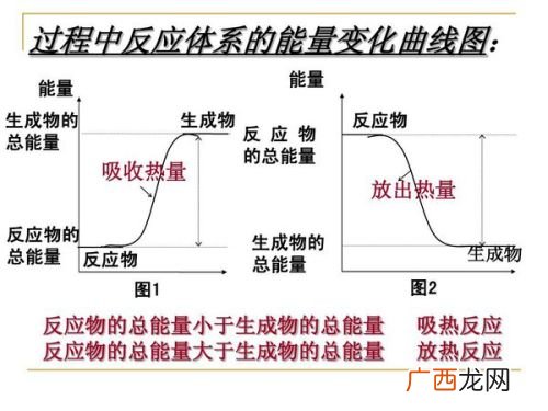 碳与氧气的反应吸热还是放热,碳燃烧为什么会放热？