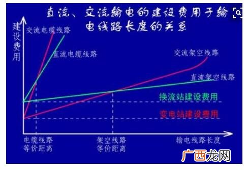 直流电有什么特点,直流传输优缺点？