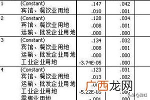 关于逐步回归分析的问题,spss多重线性回归逐步回归法操作，结果解释方法？