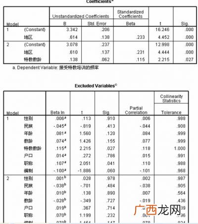 关于逐步回归分析的问题,spss多重线性回归逐步回归法操作，结果解释方法？