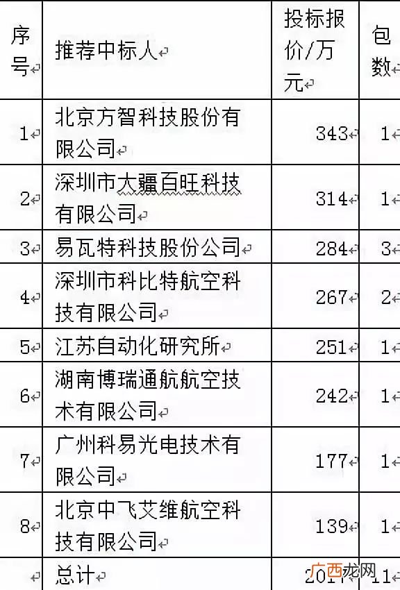 大疆百旺和大疆的关系是什么,最好的大疆无人机产地?