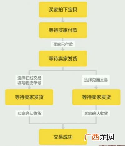 闲鱼如何交易流程,闲鱼是怎么交易的？