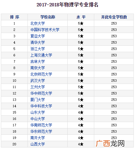 全国哪些大学的物理系是出名的,大气物理学全国排名？