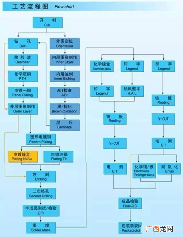 简述pcb加工工艺流程,pcb红胶工艺流程？