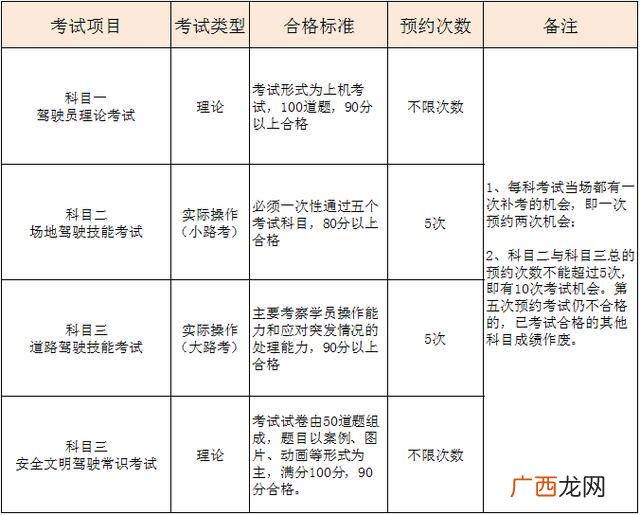 科目一有几次考试机会,科目一可以免费考几次?