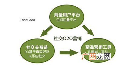 市场营销三要素是什么,三种典型营销理念及其目标和要素是什么？