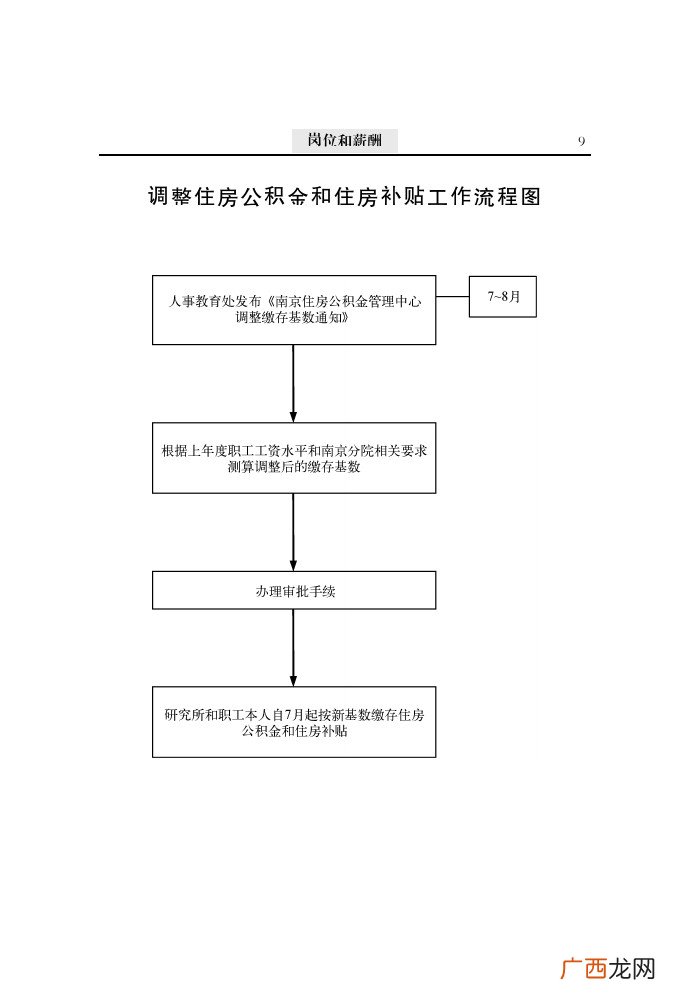 住房补贴申请条件、流程是什么,公租房补贴每月多久到账？