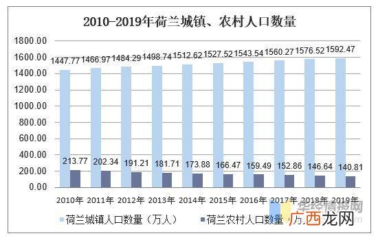 荷兰人口多少,1661年荷兰人口有多少？