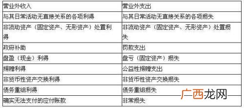 营业外支出指的是什么,营业外支出属哪个会计科目，其增加记入哪一方？