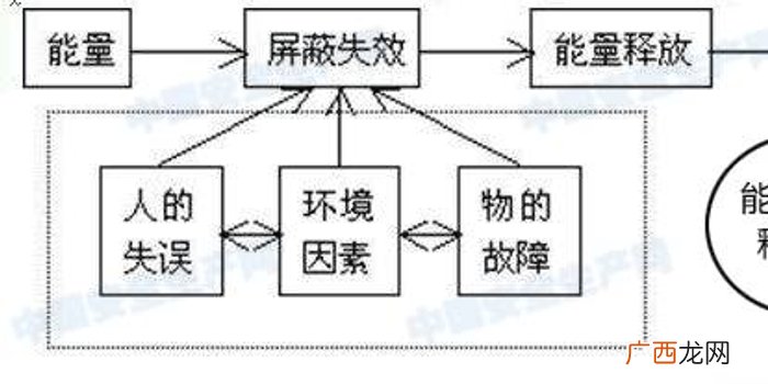事故和隐患之间的关系是什么,事故隐患和危险性分析的含义?