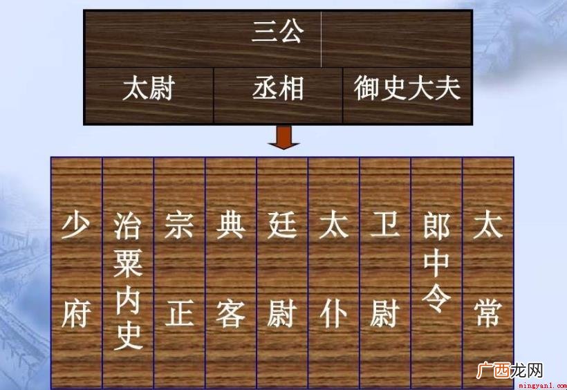 三公九卿名字来历是什么 三公九卿名称由来是什么
