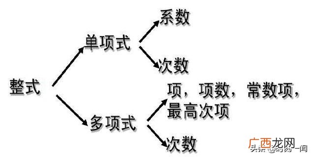 什么统称为整式,整式的概念？