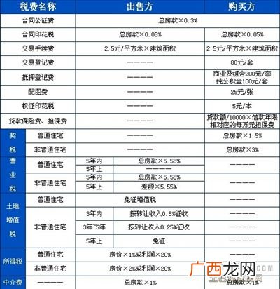 二手房交易税费计算器怎么算,二手房手续费怎么计算？