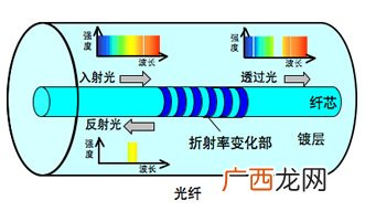 电信光纤和宽带有什么区别,电信宽带升级光纤上网，两者有什么区别？