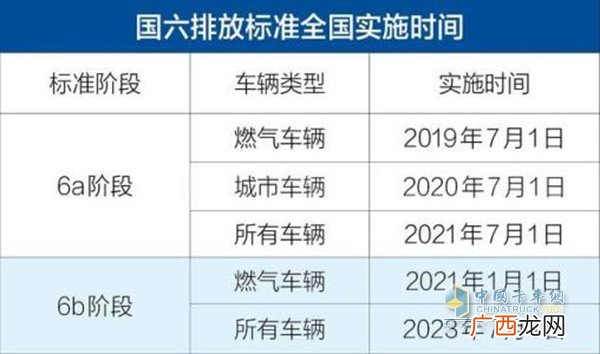 国六排放标准是什么,国一到国六排放标准表